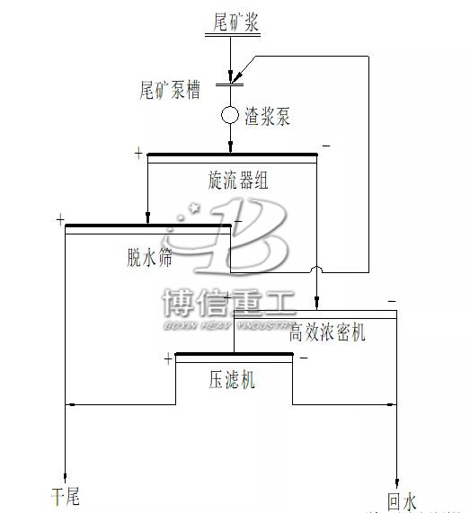 尾矿干排工艺流程图1.jpg