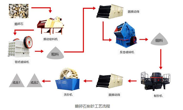 鹅卵石制砂工艺流程.jpg