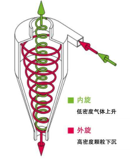 旋风分离机.png