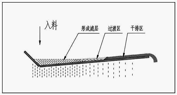 尾矿脱水筛（尾矿脱水振动筛）工艺图.jpg