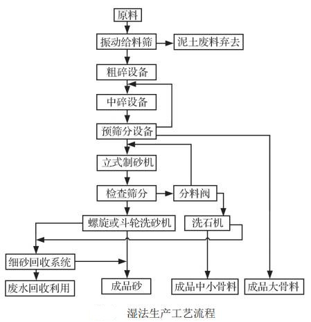 湿法制砂工艺流程图.jpg